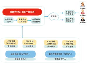 广州和晖科技,医药软件 本草纲目药品gsp软件 药品供应链scm 智能物流wms 药品电商 医院his系统 药店王 药品erp pos系统 药品食品监管平台 温湿度监控