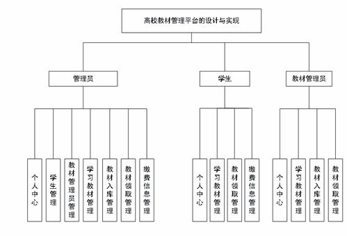 计算机毕业设计之高校教材管理平台的设计与实现