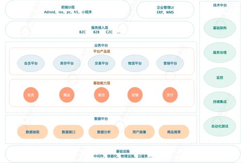 互联网架构演变过程