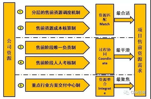 杨峻 数字化时代的b2b销售 三 销售支撑体系管理mci方法