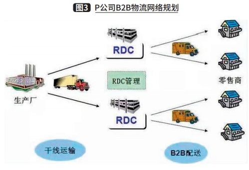 电商大促供应链管理机制的建立