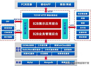 b2b的产品架构与技术架构示例