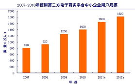 电子商务又添新领域 垂直类b2b平台异军突起