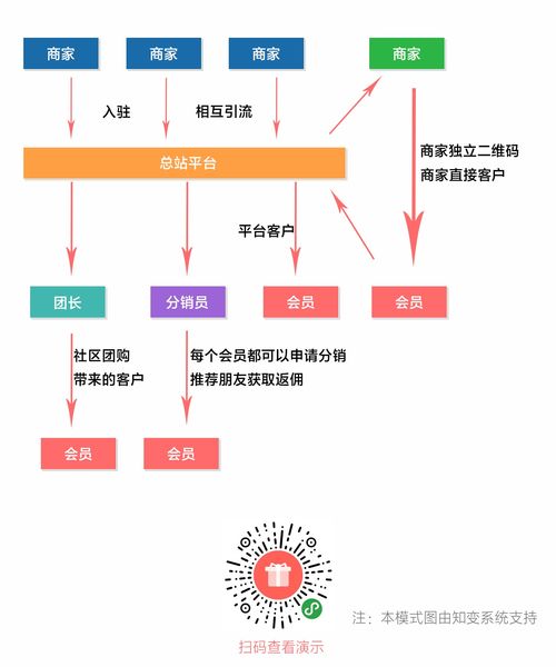 知变多商户小程序系统 多商户商城系统 b2b2c o2o 社区团购 多门店 扫码买单 商户门店二维码