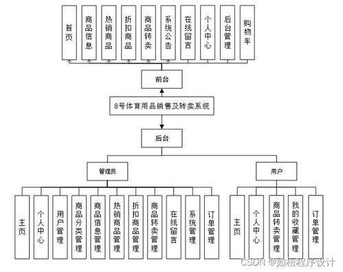 java jsp ssm8号体育用品销售及转卖系统