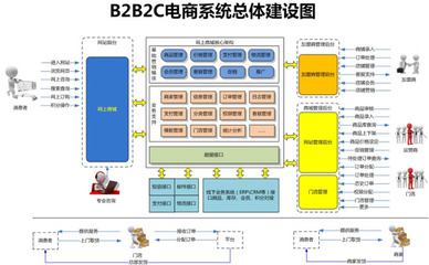 b2b2c网站建设_多用户电商系统_b2b2c商城解决方案